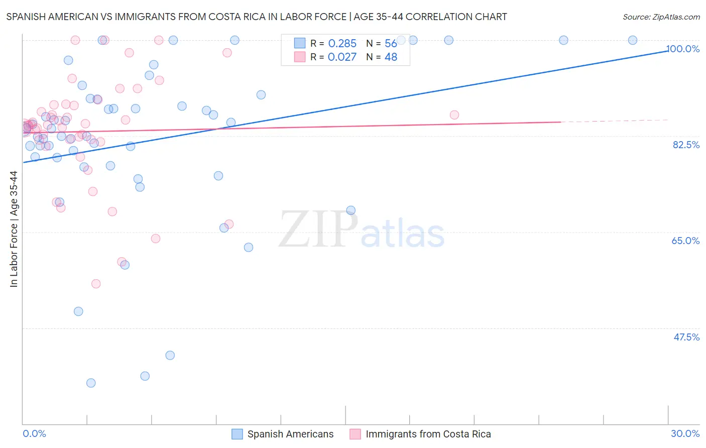 Spanish American vs Immigrants from Costa Rica In Labor Force | Age 35-44