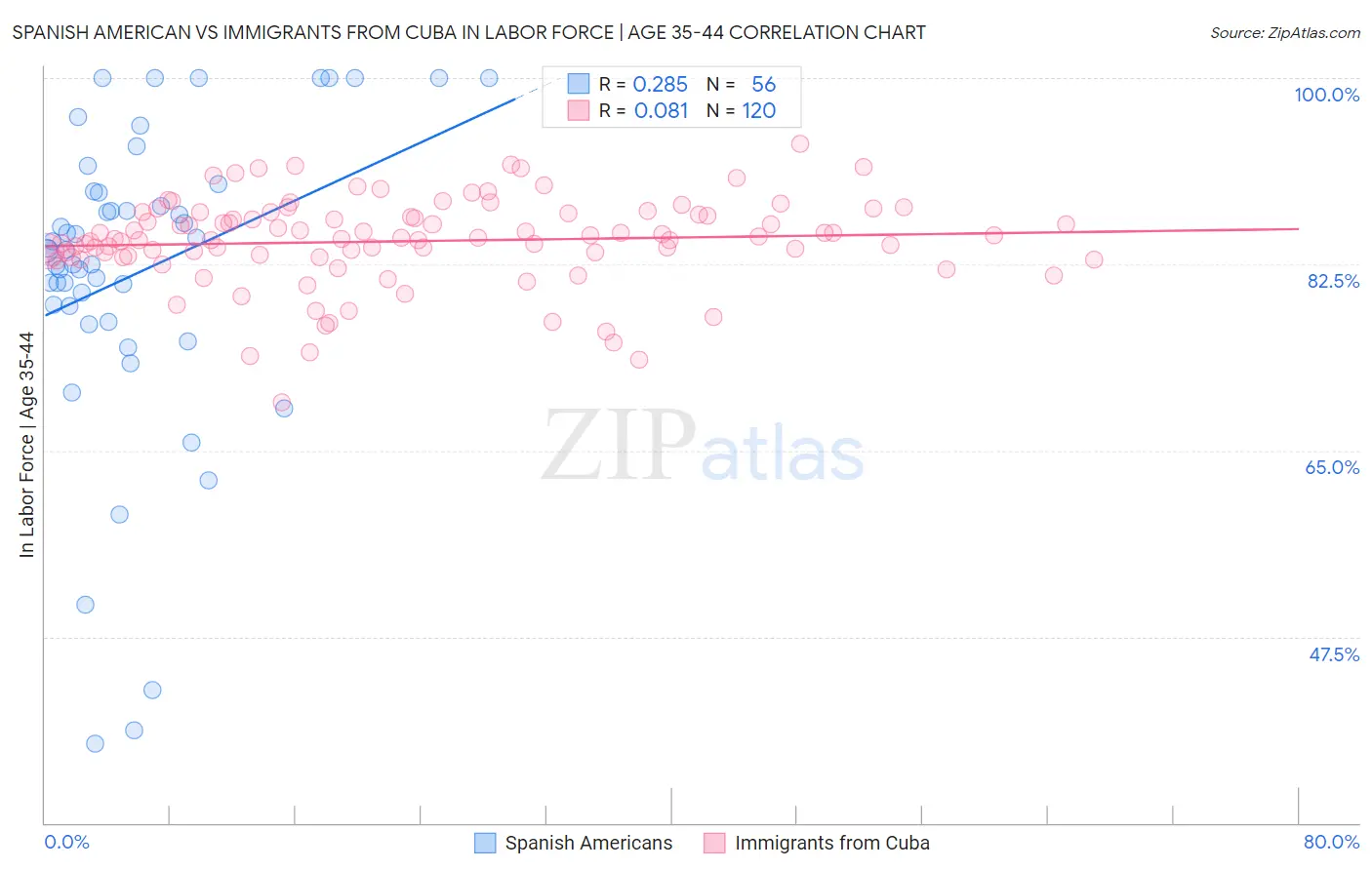 Spanish American vs Immigrants from Cuba In Labor Force | Age 35-44