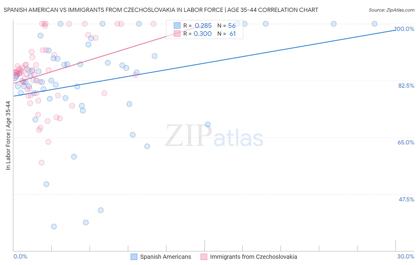 Spanish American vs Immigrants from Czechoslovakia In Labor Force | Age 35-44