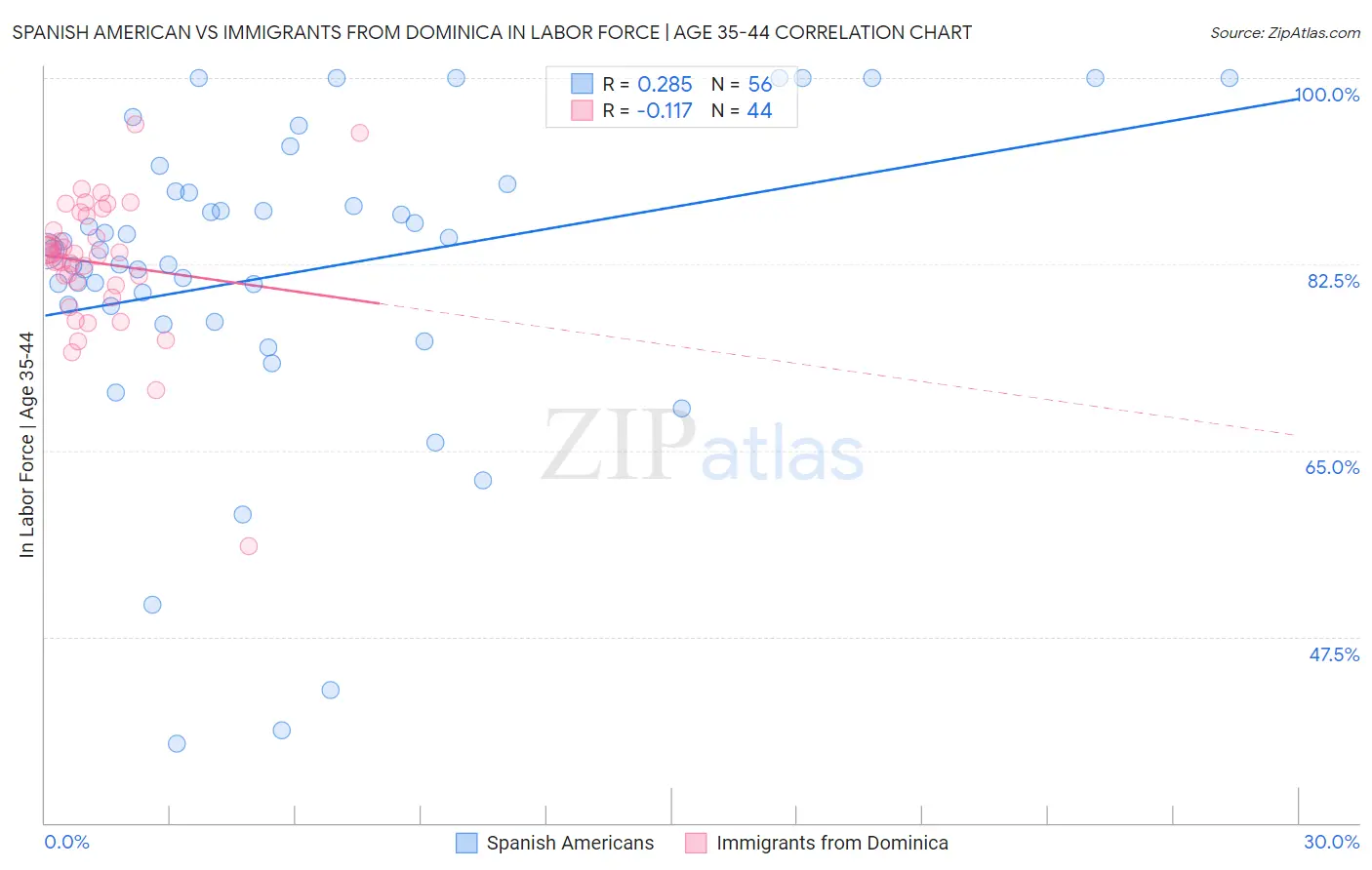 Spanish American vs Immigrants from Dominica In Labor Force | Age 35-44