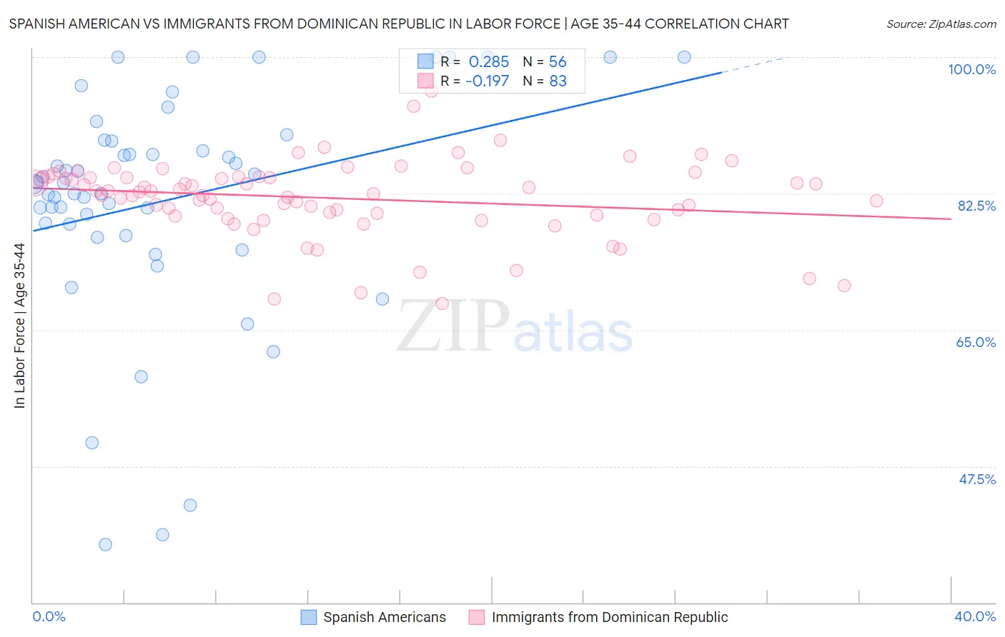 Spanish American vs Immigrants from Dominican Republic In Labor Force | Age 35-44