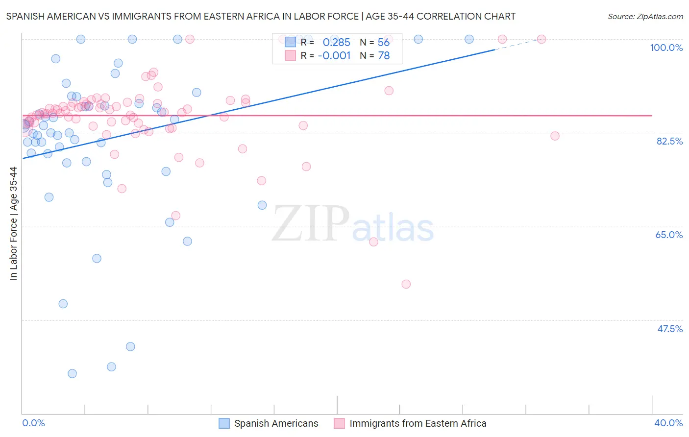 Spanish American vs Immigrants from Eastern Africa In Labor Force | Age 35-44