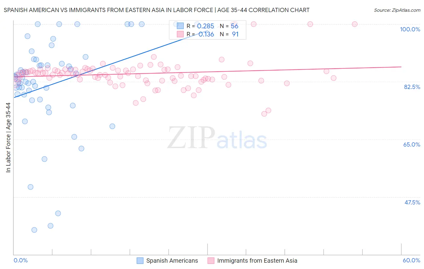 Spanish American vs Immigrants from Eastern Asia In Labor Force | Age 35-44