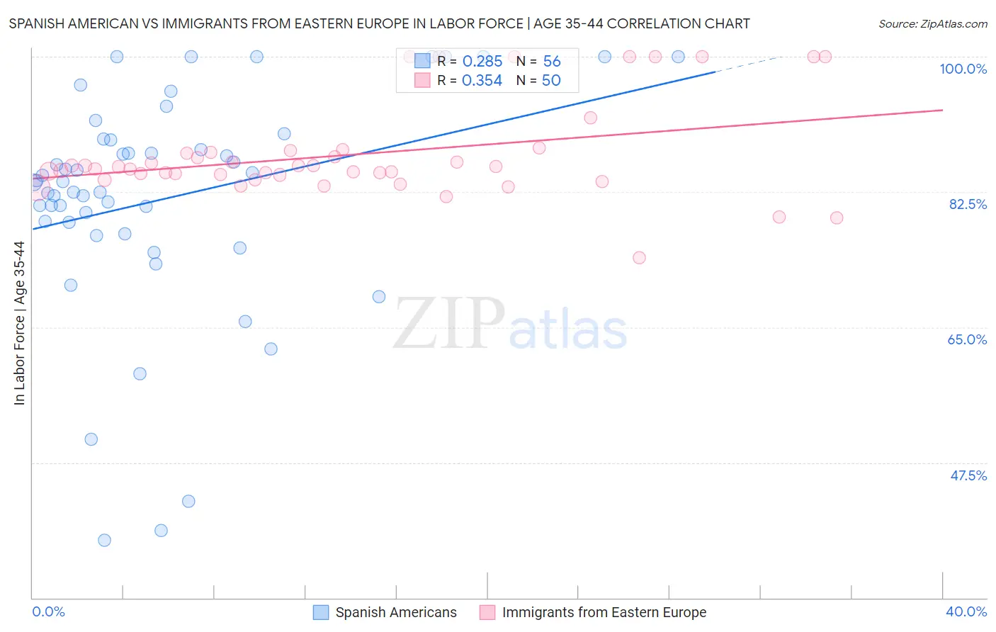 Spanish American vs Immigrants from Eastern Europe In Labor Force | Age 35-44