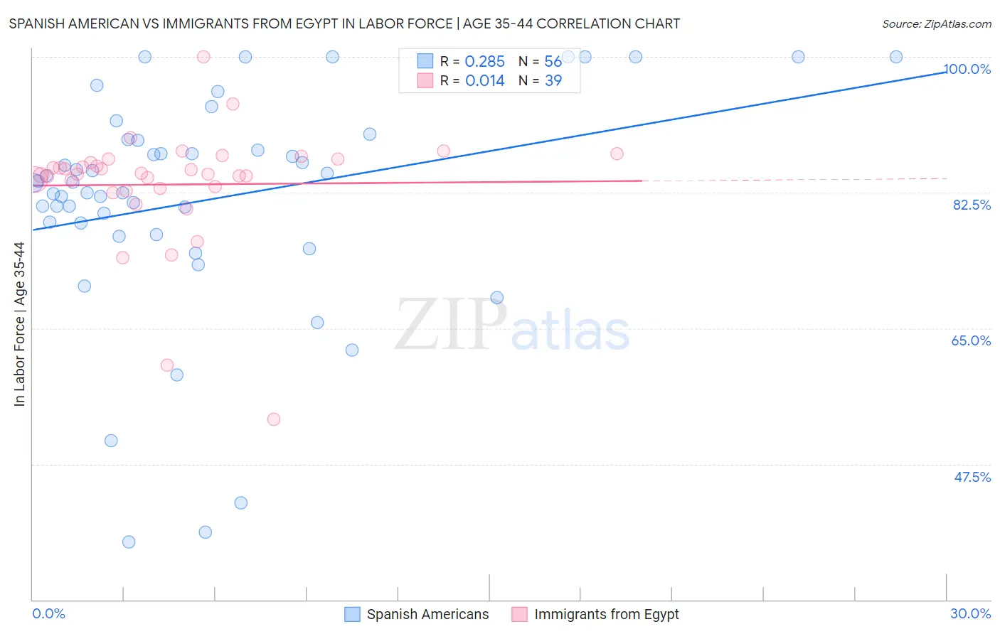Spanish American vs Immigrants from Egypt In Labor Force | Age 35-44