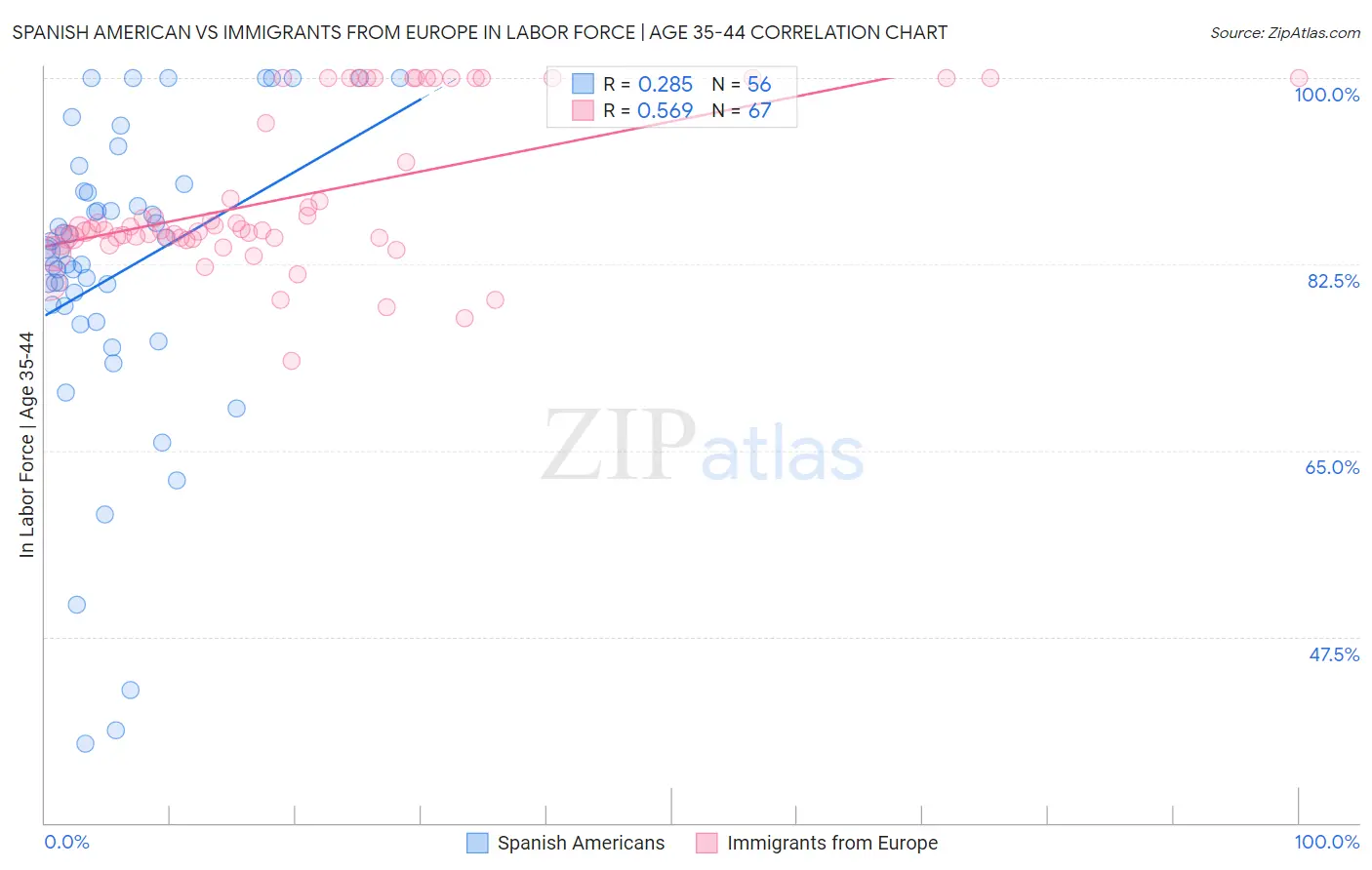 Spanish American vs Immigrants from Europe In Labor Force | Age 35-44