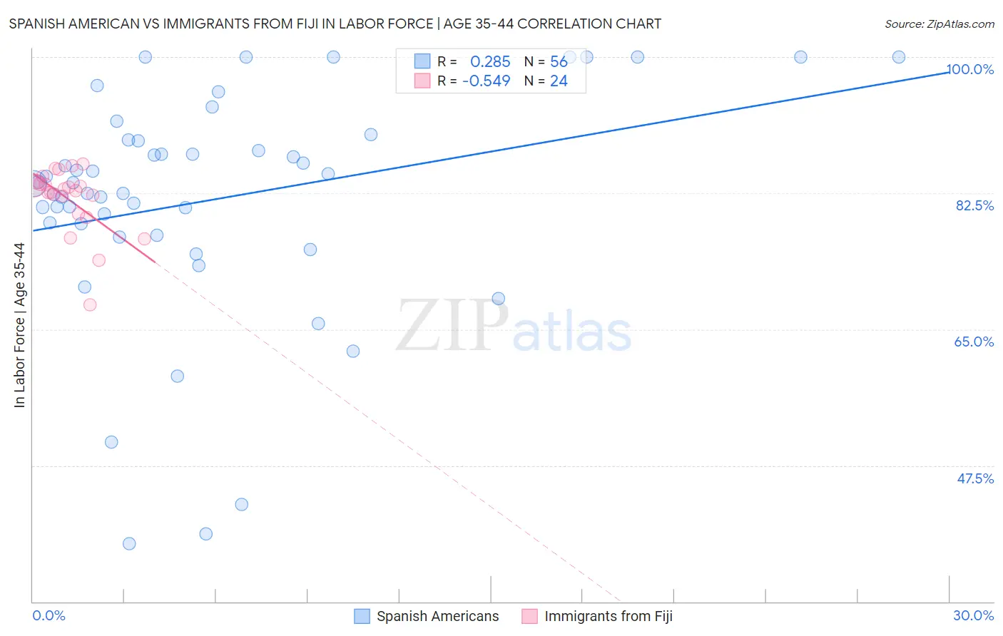 Spanish American vs Immigrants from Fiji In Labor Force | Age 35-44