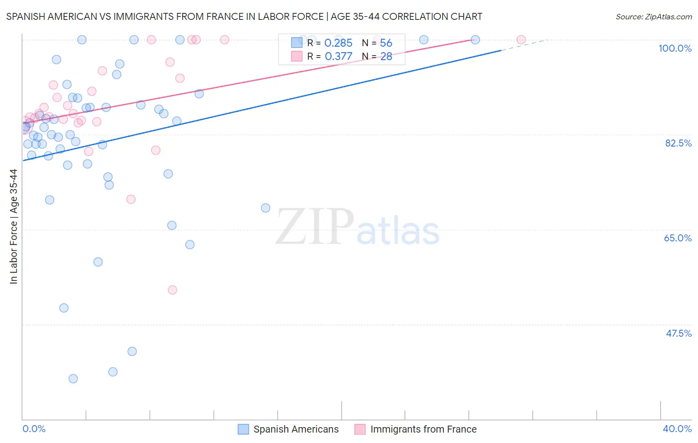Spanish American vs Immigrants from France In Labor Force | Age 35-44