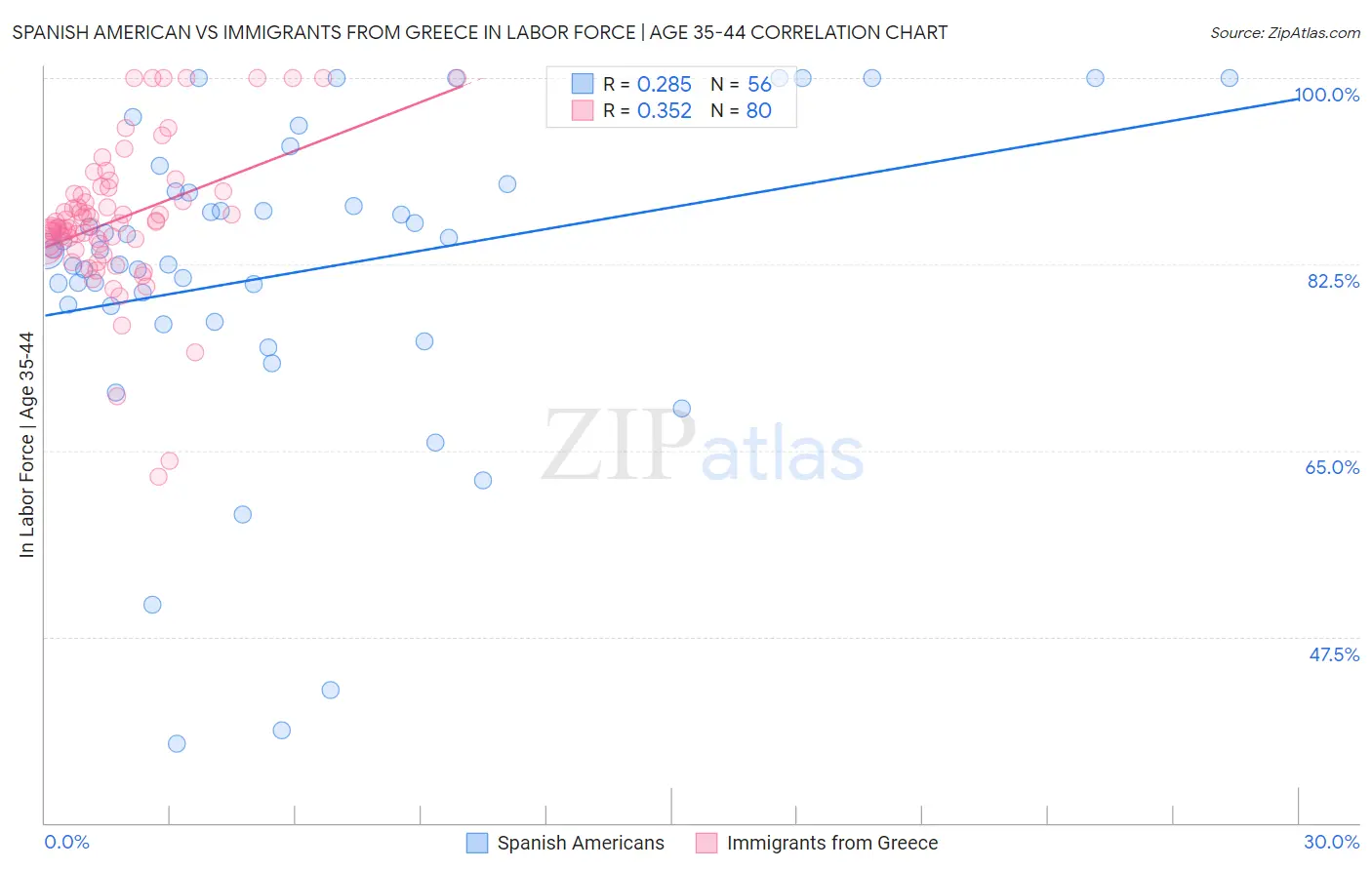 Spanish American vs Immigrants from Greece In Labor Force | Age 35-44