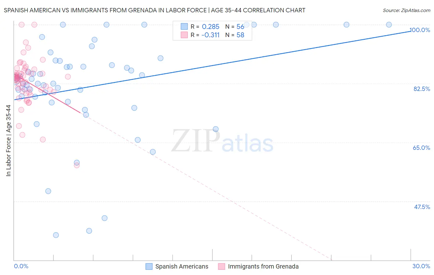 Spanish American vs Immigrants from Grenada In Labor Force | Age 35-44