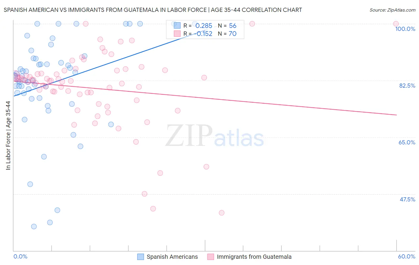 Spanish American vs Immigrants from Guatemala In Labor Force | Age 35-44