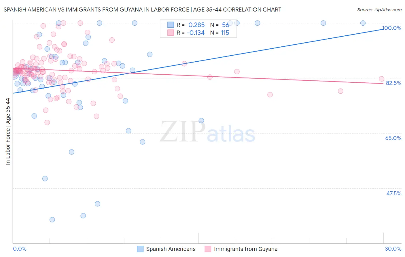 Spanish American vs Immigrants from Guyana In Labor Force | Age 35-44