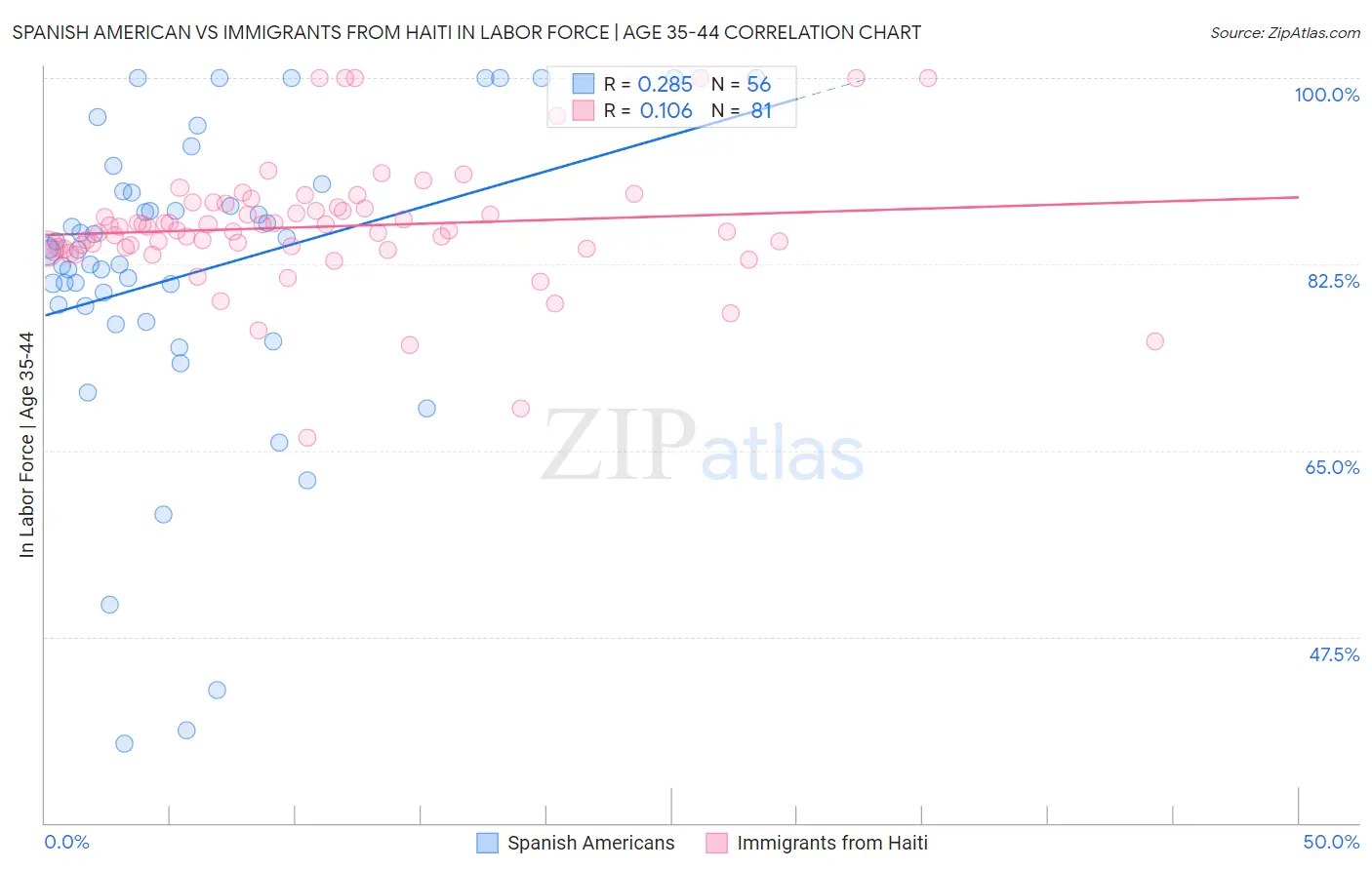 Spanish American vs Immigrants from Haiti In Labor Force | Age 35-44