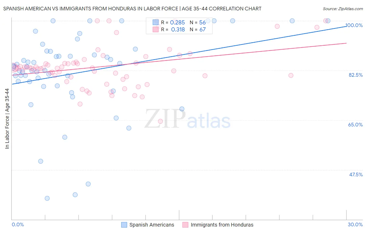 Spanish American vs Immigrants from Honduras In Labor Force | Age 35-44