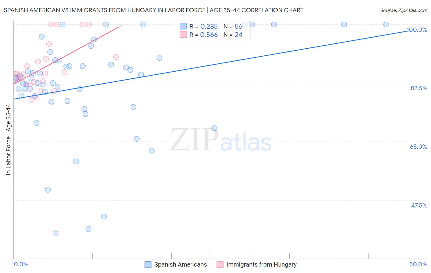 Spanish American vs Immigrants from Hungary In Labor Force | Age 35-44