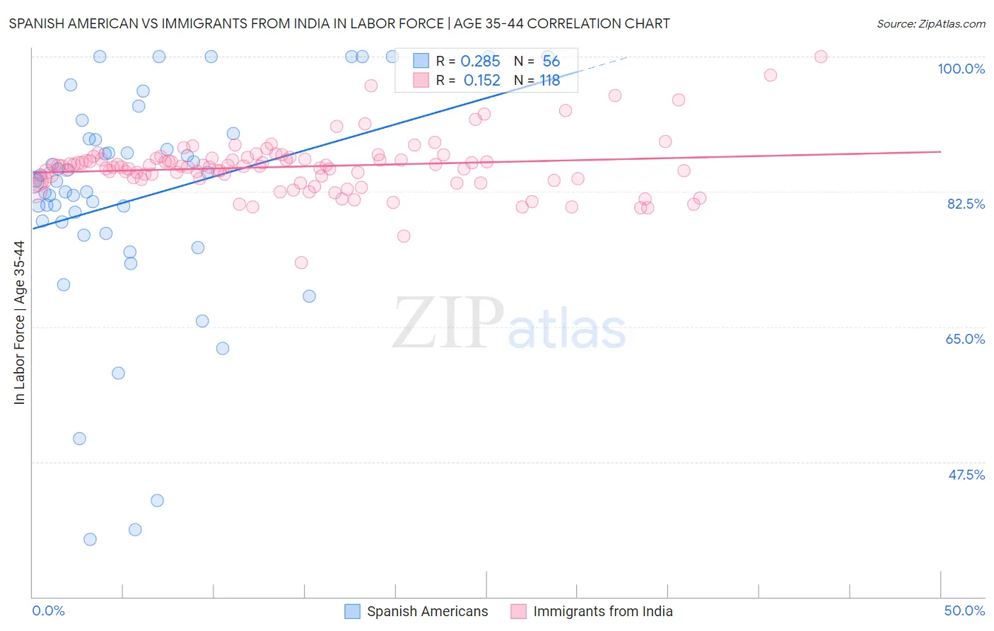 Spanish American vs Immigrants from India In Labor Force | Age 35-44