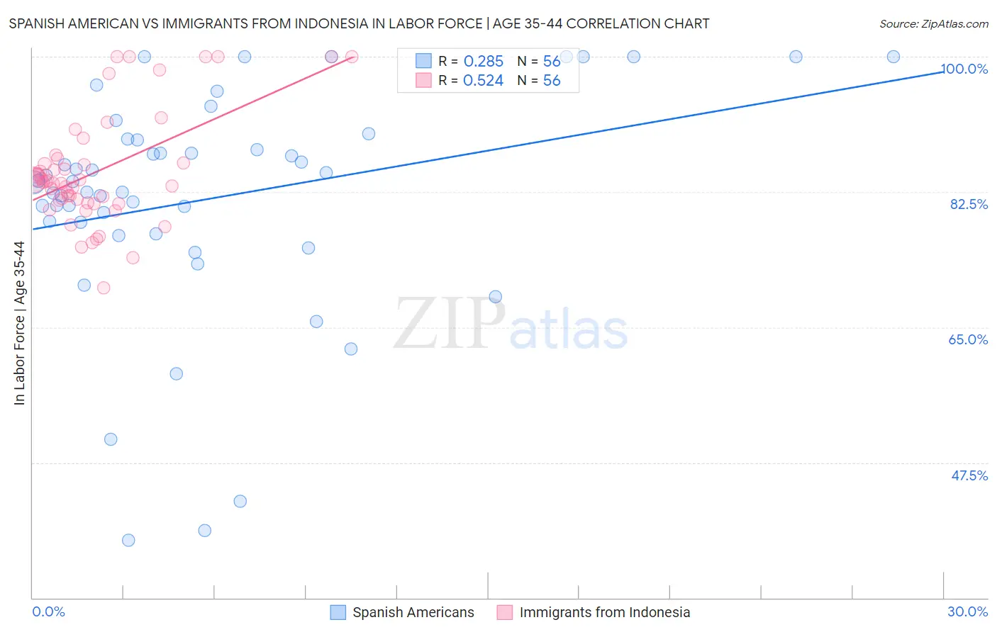 Spanish American vs Immigrants from Indonesia In Labor Force | Age 35-44