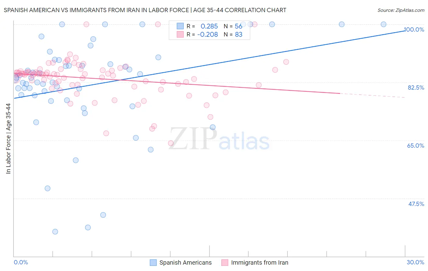 Spanish American vs Immigrants from Iran In Labor Force | Age 35-44