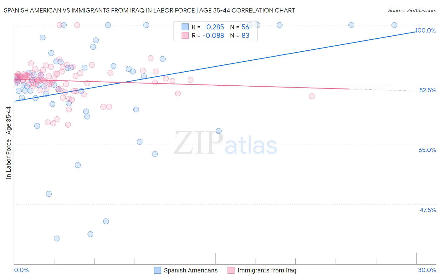 Spanish American vs Immigrants from Iraq In Labor Force | Age 35-44
