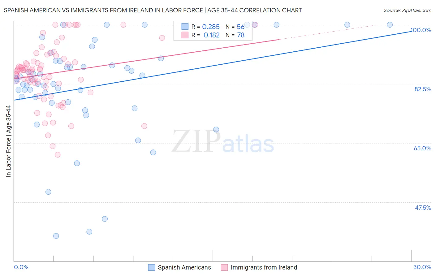 Spanish American vs Immigrants from Ireland In Labor Force | Age 35-44