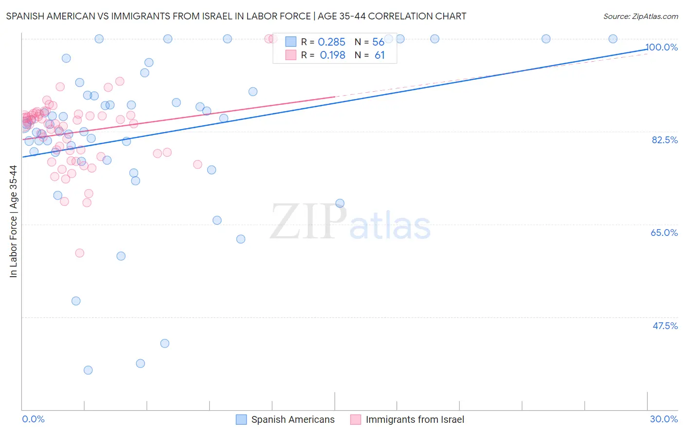 Spanish American vs Immigrants from Israel In Labor Force | Age 35-44