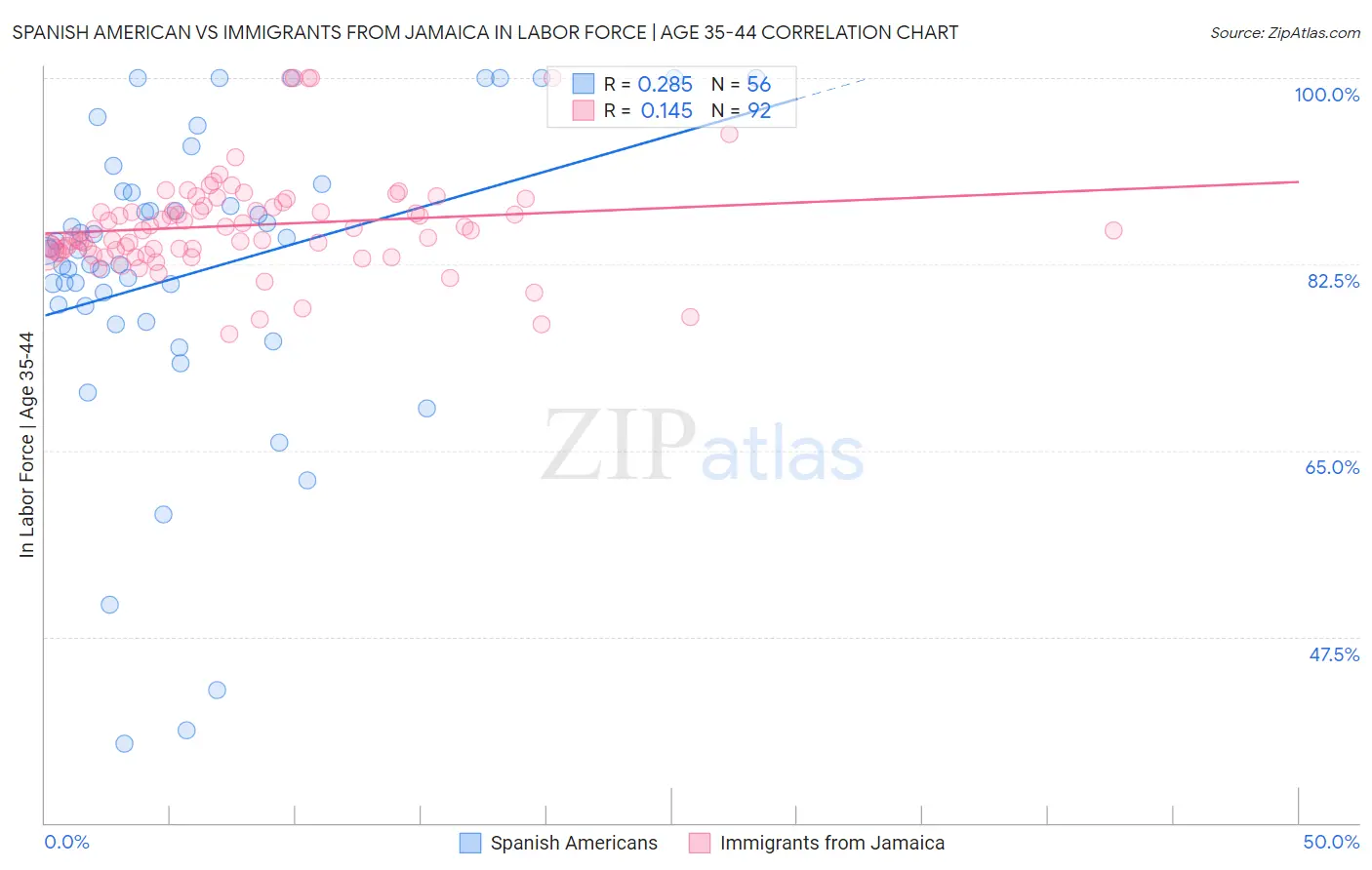 Spanish American vs Immigrants from Jamaica In Labor Force | Age 35-44