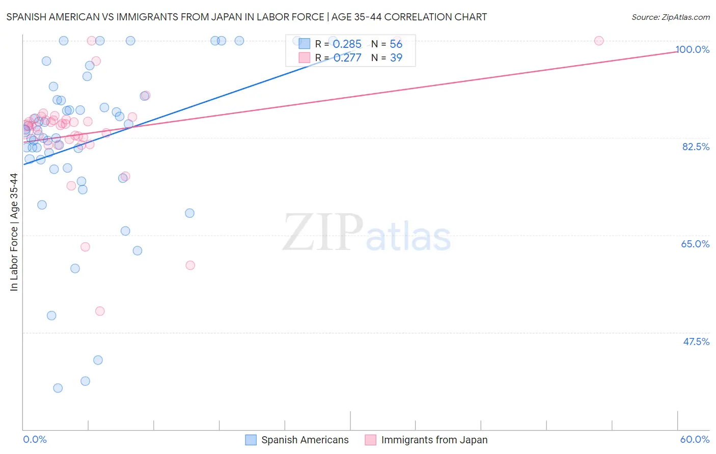 Spanish American vs Immigrants from Japan In Labor Force | Age 35-44