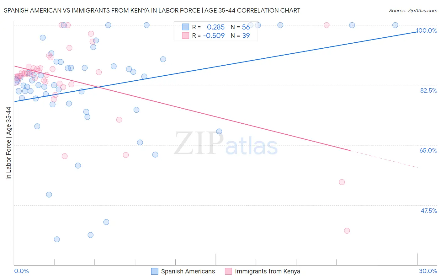 Spanish American vs Immigrants from Kenya In Labor Force | Age 35-44