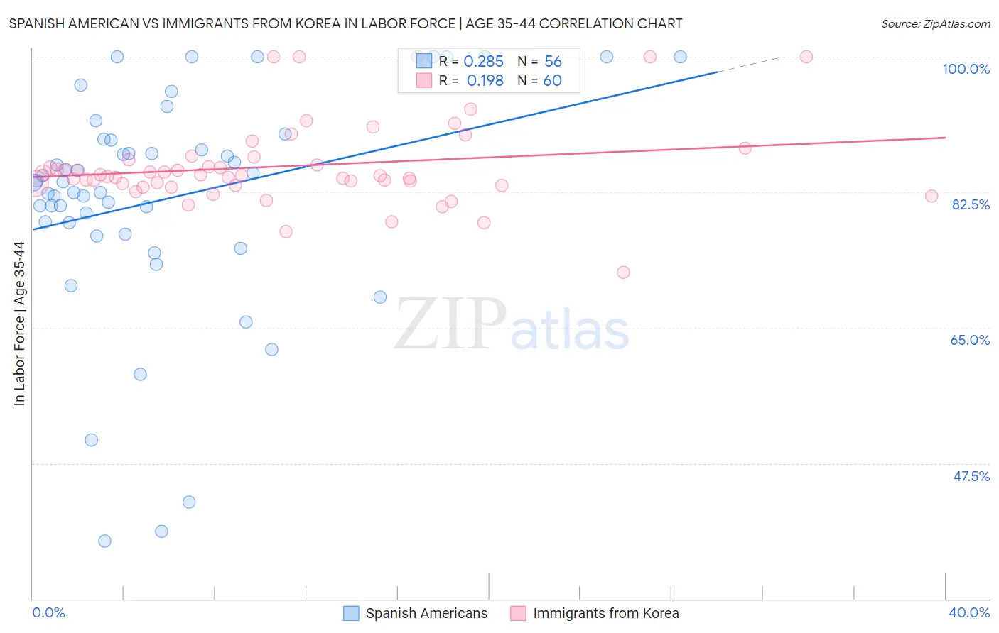 Spanish American vs Immigrants from Korea In Labor Force | Age 35-44