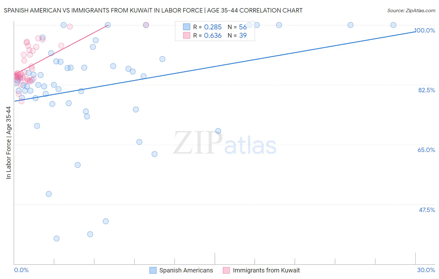 Spanish American vs Immigrants from Kuwait In Labor Force | Age 35-44