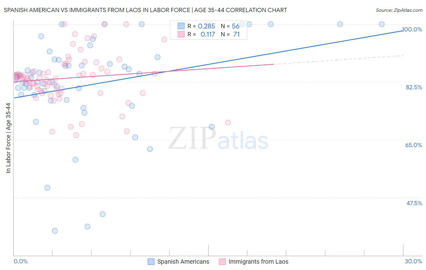 Spanish American vs Immigrants from Laos In Labor Force | Age 35-44