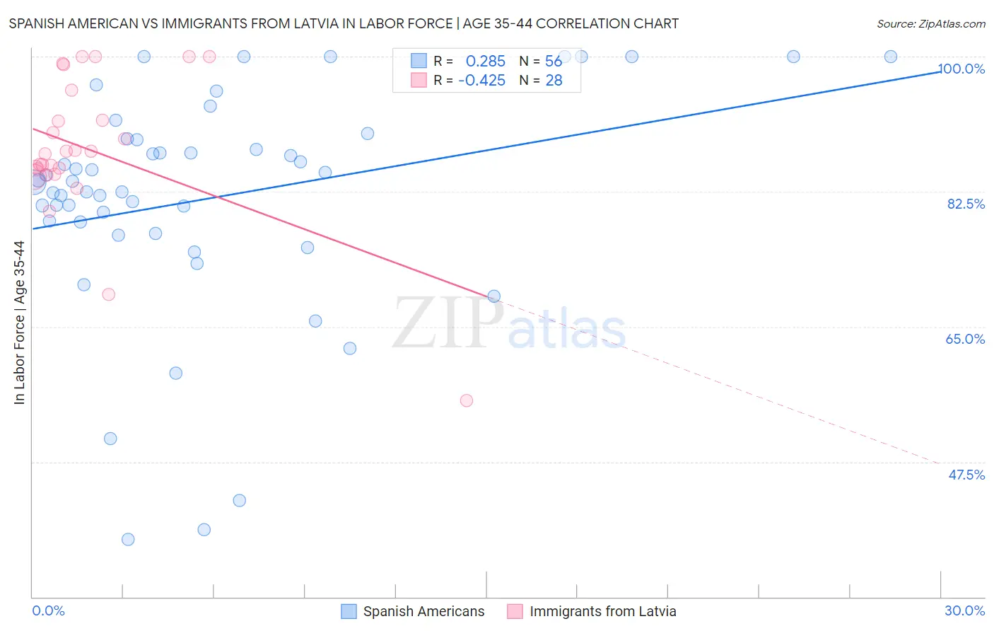 Spanish American vs Immigrants from Latvia In Labor Force | Age 35-44