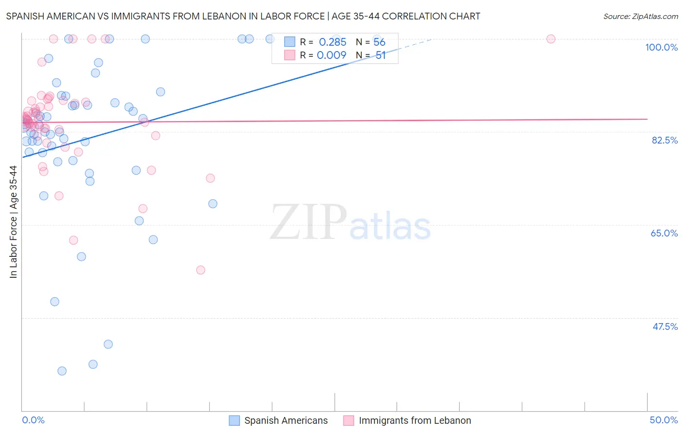 Spanish American vs Immigrants from Lebanon In Labor Force | Age 35-44