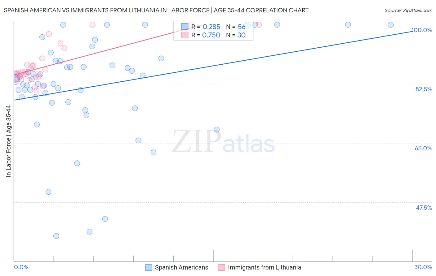 Spanish American vs Immigrants from Lithuania In Labor Force | Age 35-44