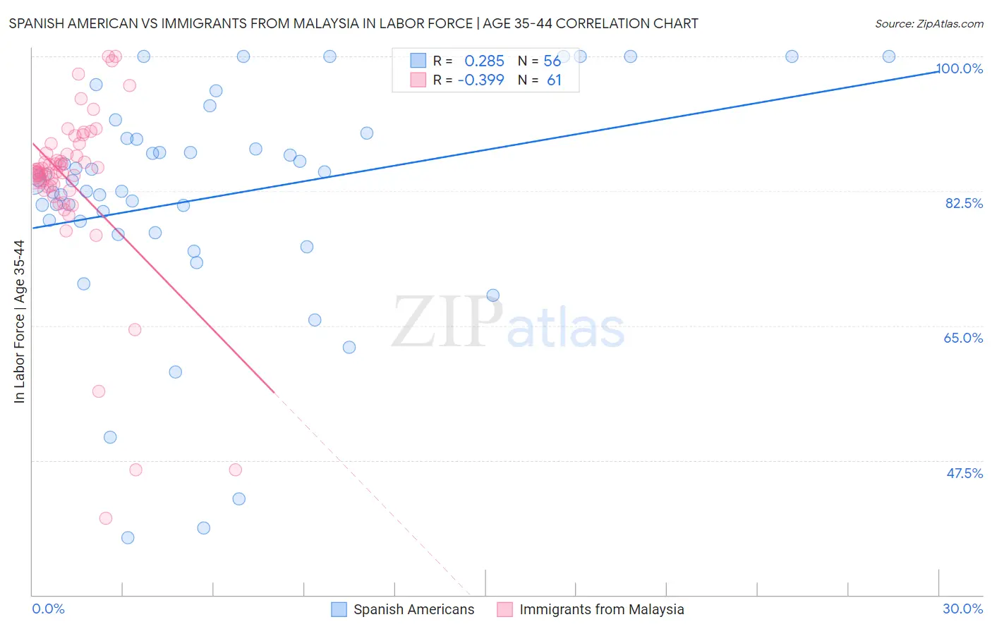Spanish American vs Immigrants from Malaysia In Labor Force | Age 35-44