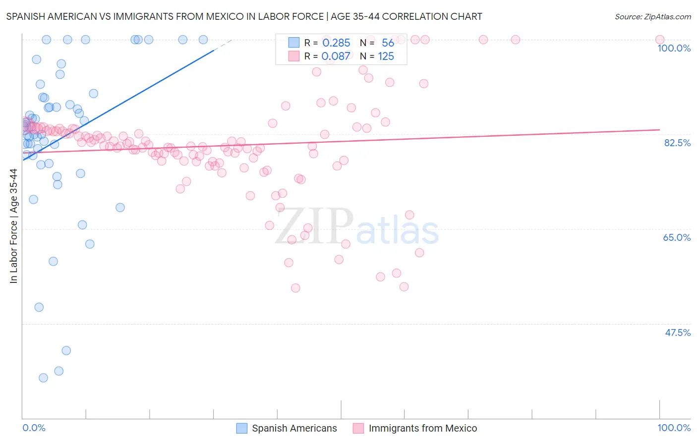 Spanish American vs Immigrants from Mexico In Labor Force | Age 35-44
