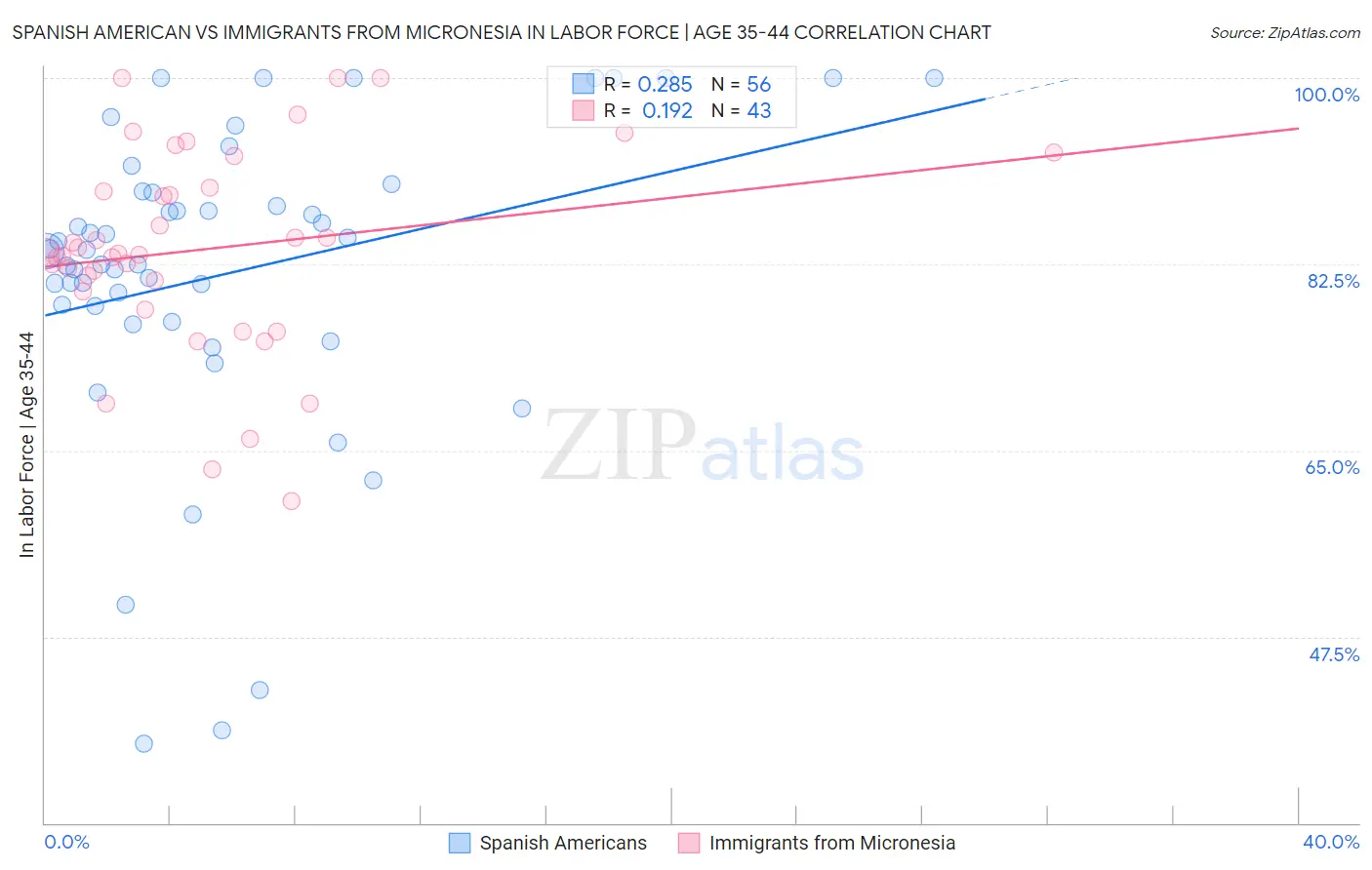 Spanish American vs Immigrants from Micronesia In Labor Force | Age 35-44