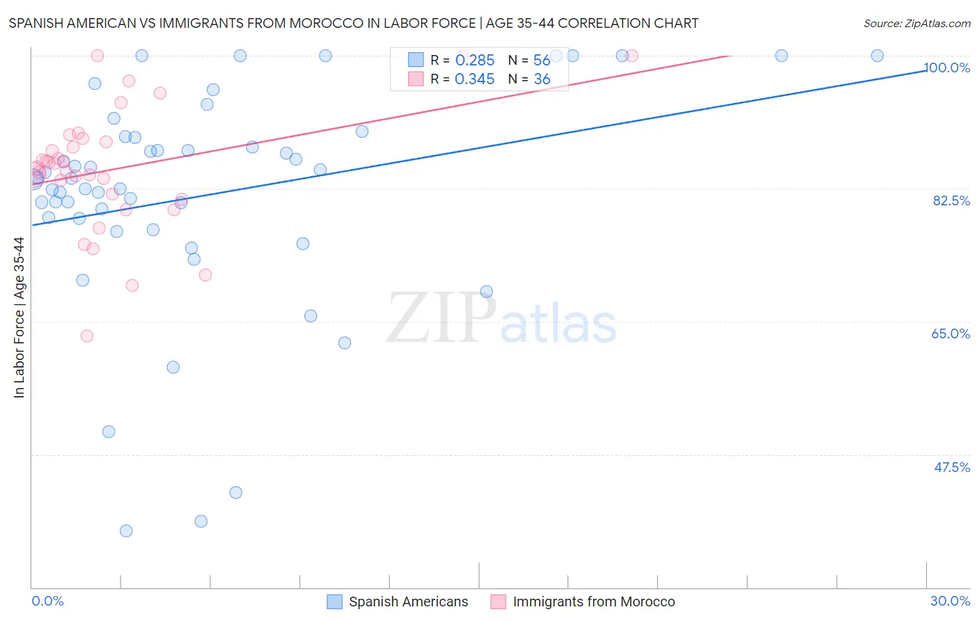 Spanish American vs Immigrants from Morocco In Labor Force | Age 35-44