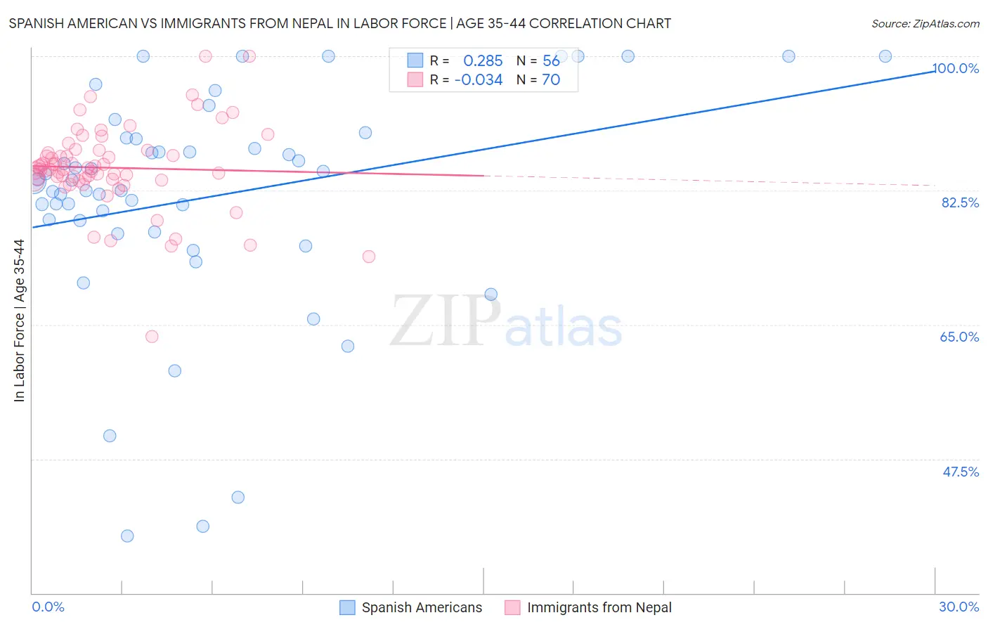 Spanish American vs Immigrants from Nepal In Labor Force | Age 35-44