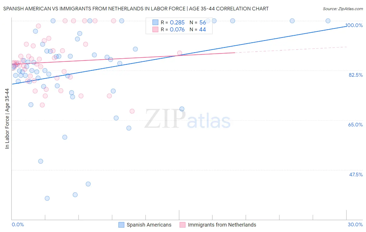 Spanish American vs Immigrants from Netherlands In Labor Force | Age 35-44