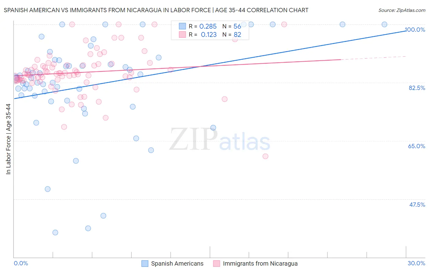 Spanish American vs Immigrants from Nicaragua In Labor Force | Age 35-44