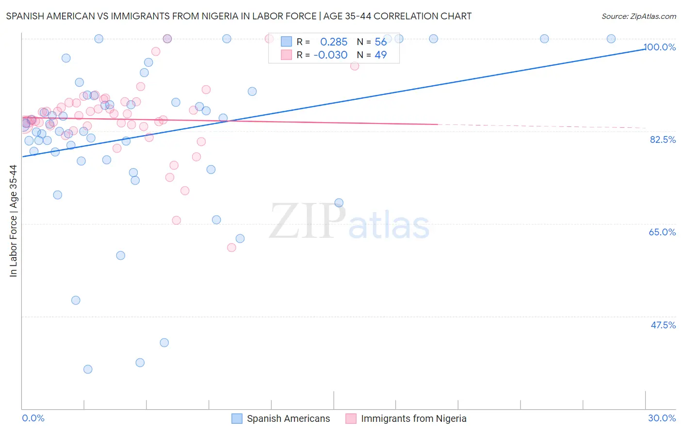 Spanish American vs Immigrants from Nigeria In Labor Force | Age 35-44