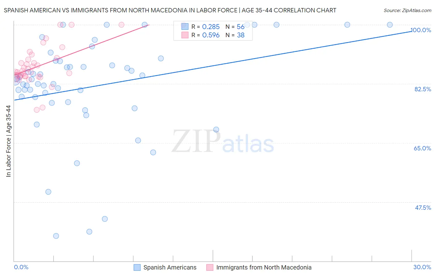 Spanish American vs Immigrants from North Macedonia In Labor Force | Age 35-44
