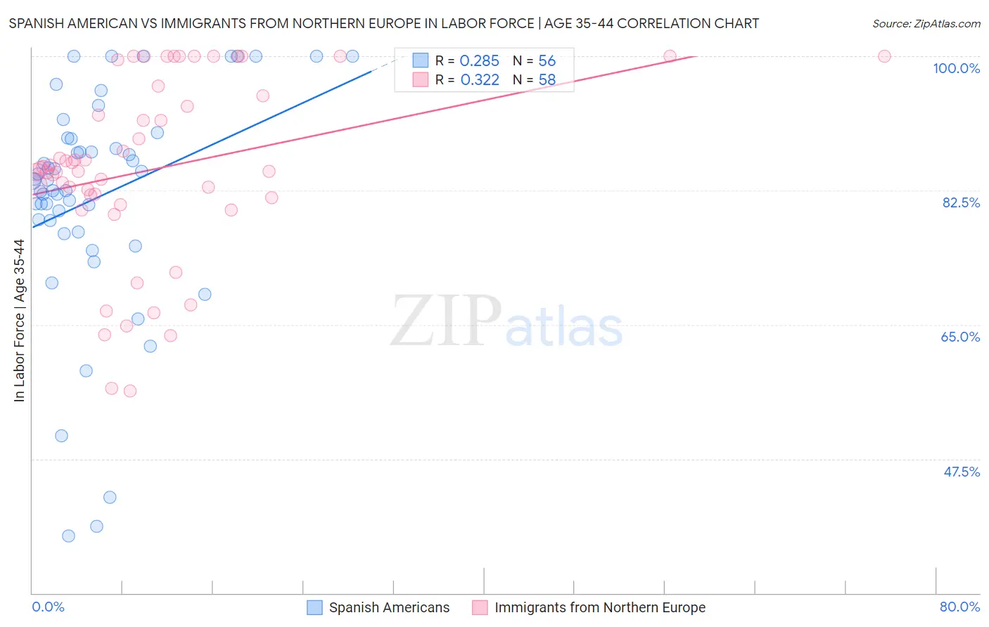 Spanish American vs Immigrants from Northern Europe In Labor Force | Age 35-44