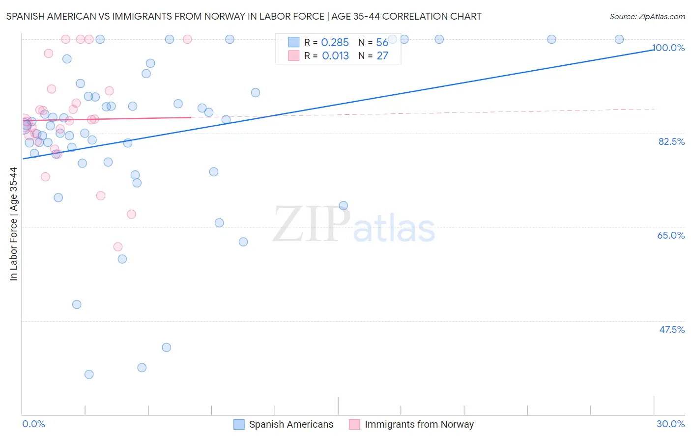 Spanish American vs Immigrants from Norway In Labor Force | Age 35-44