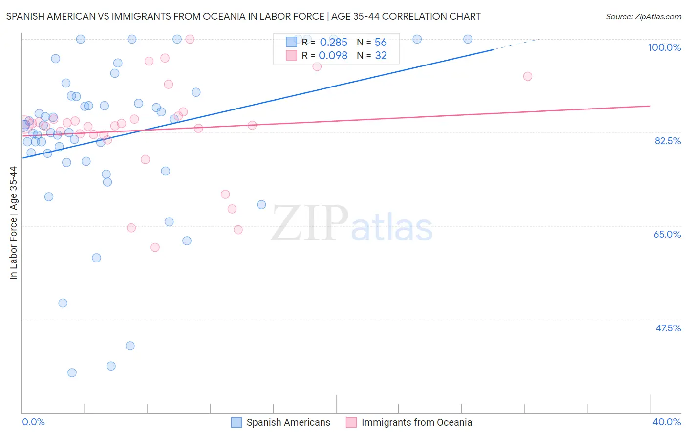 Spanish American vs Immigrants from Oceania In Labor Force | Age 35-44