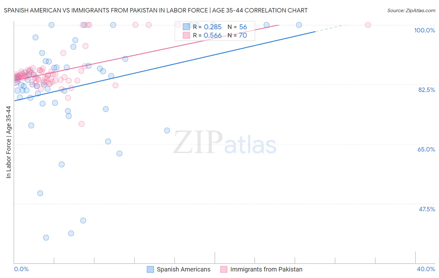 Spanish American vs Immigrants from Pakistan In Labor Force | Age 35-44