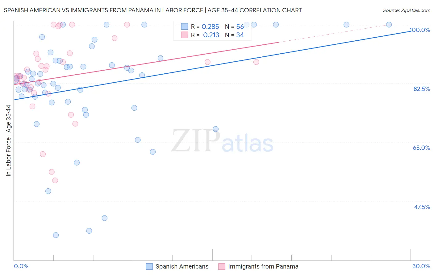 Spanish American vs Immigrants from Panama In Labor Force | Age 35-44