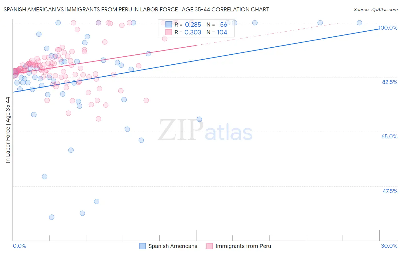 Spanish American vs Immigrants from Peru In Labor Force | Age 35-44