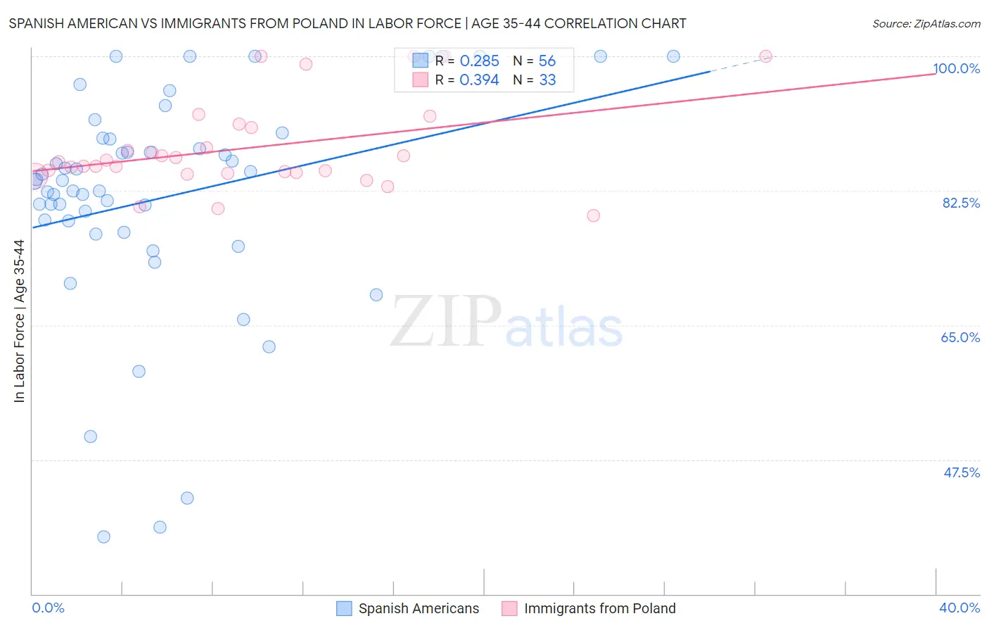 Spanish American vs Immigrants from Poland In Labor Force | Age 35-44